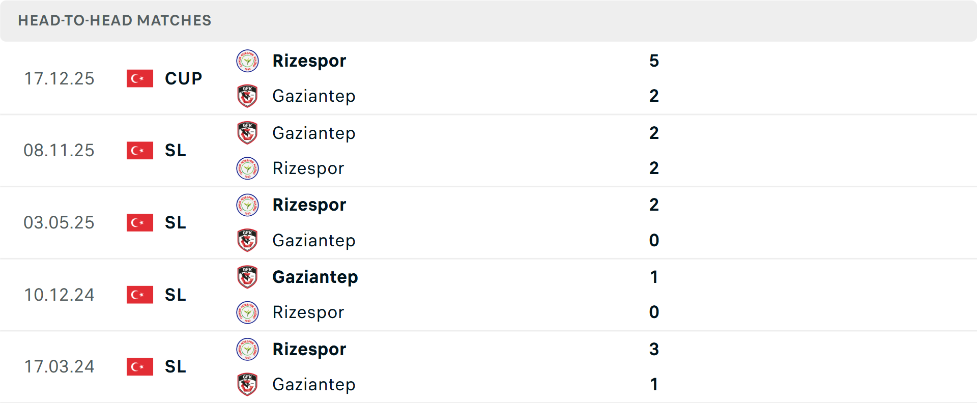 Lịch sử đối đầu Caykur Rizespor vs Gaziantep Lịch sử đối đầu Caykur Rizespor vs Gaziantep