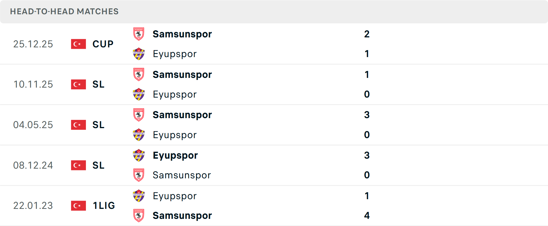 Lịch sử đối đầu Eyupspor vs Samsunspor