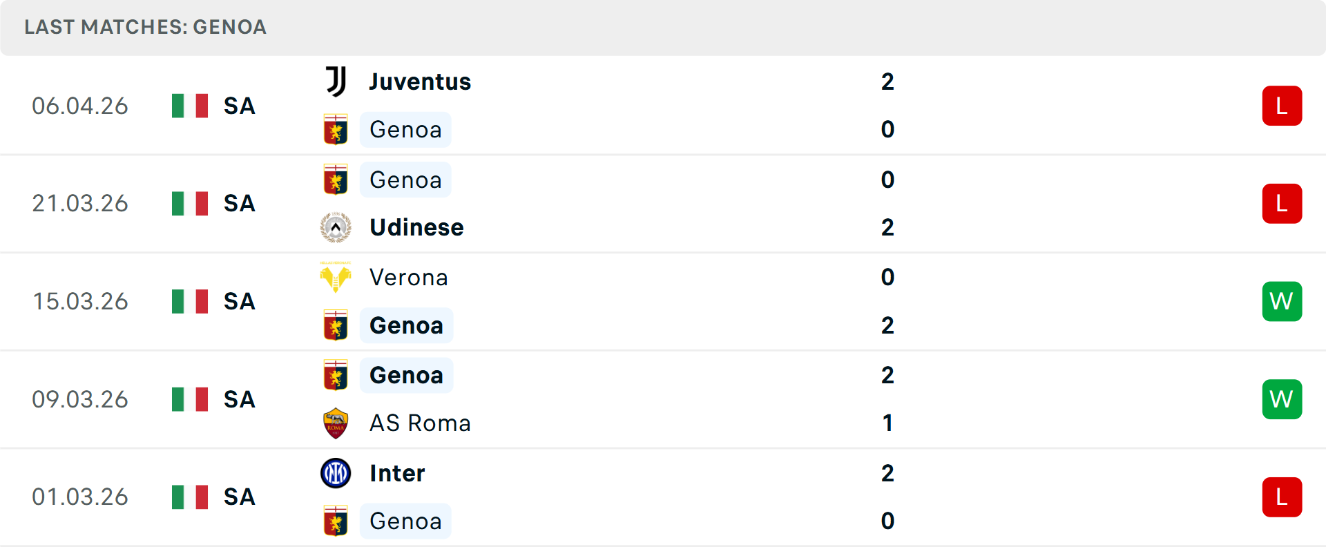 Phong độ Genoa 5 trận gần nhất Phong độ Genoa 5 trận gần nhất