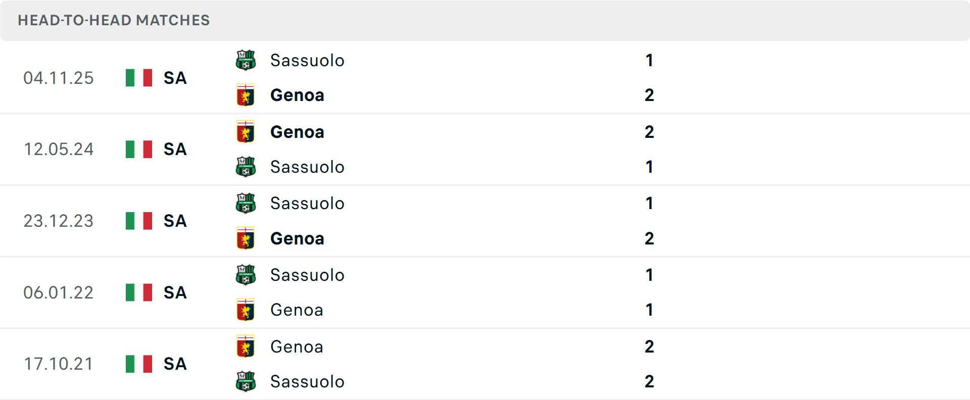 Lịch sử đối đầu Genoa vs Sassuolo Lịch sử đối đầu Genoa vs Sassuolo