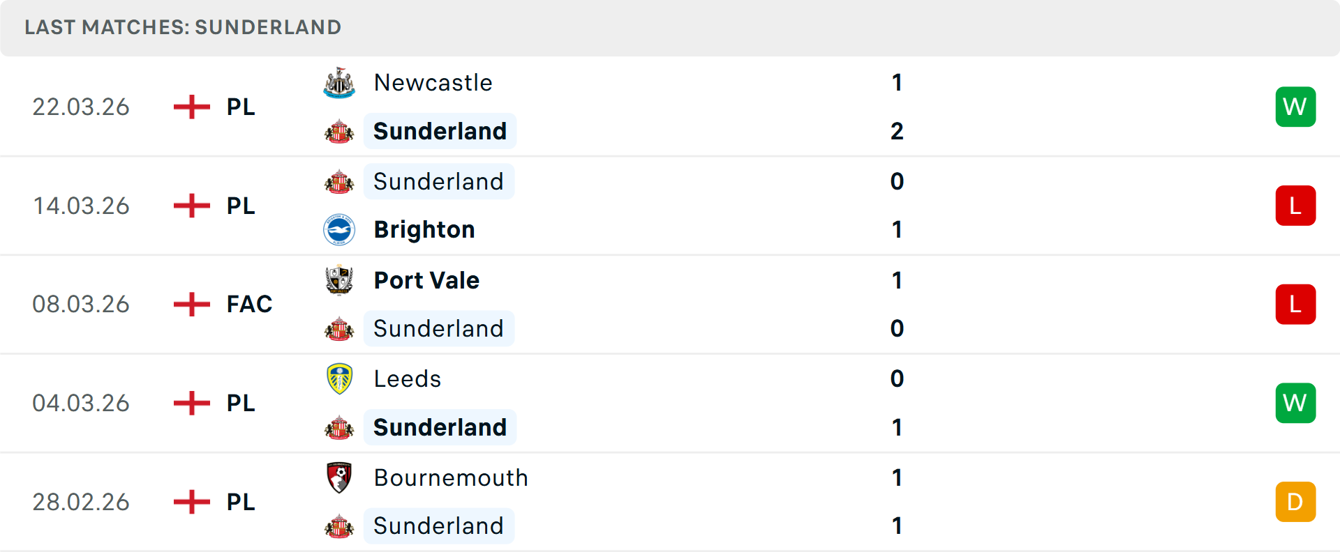 Phong độ Sunderland 5 trận gần nhất Phong độ Sunderland 5 trận gần nhất