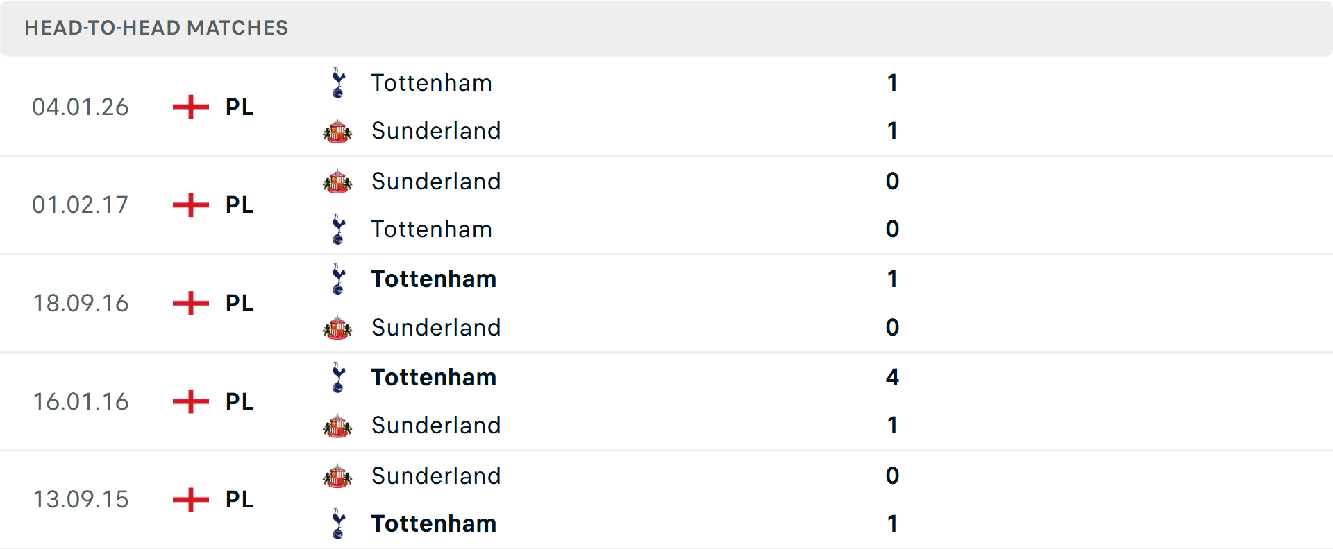 Lịch sử đối đầu Sunderland vs Tottenham Lịch sử đối đầu Sunderland vs Tottenham
