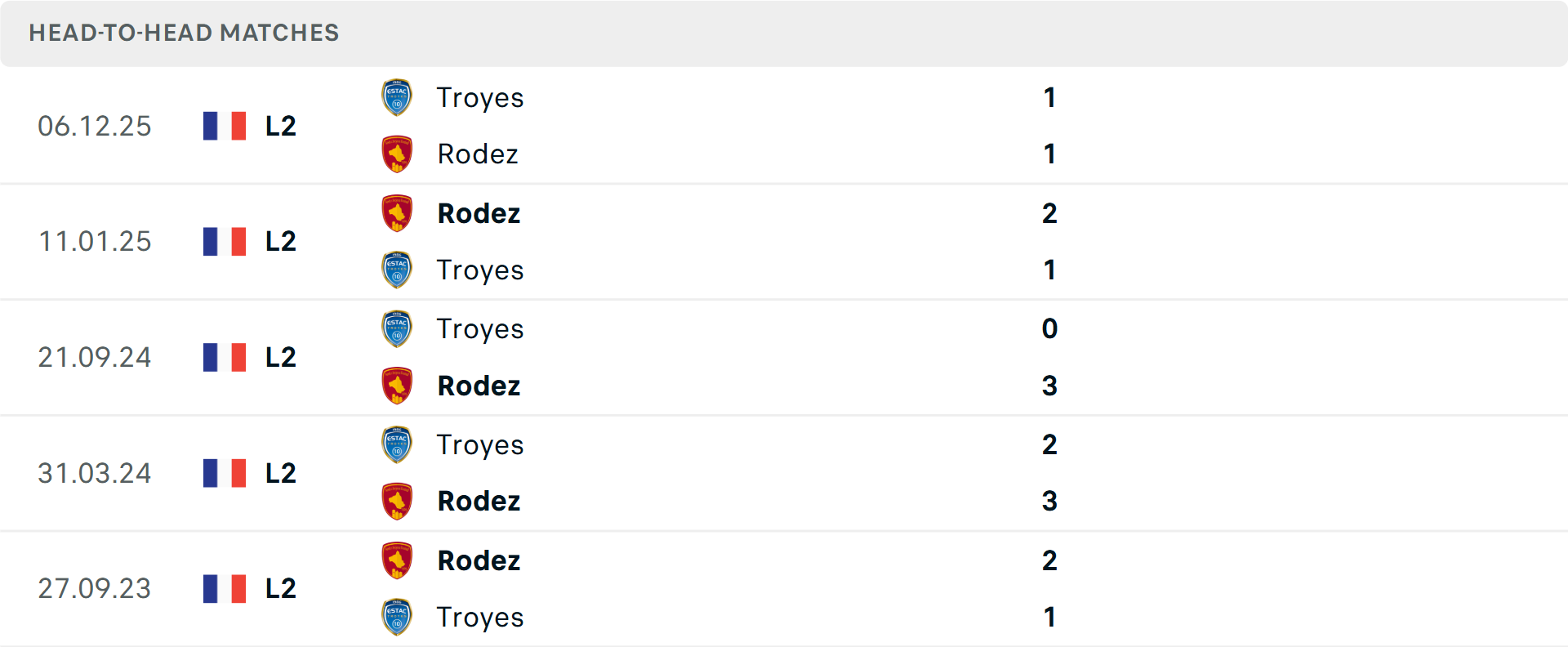 Lịch sử đối đầu Rodez vs Troyes Lịch sử đối đầu Rodez vs Troyes