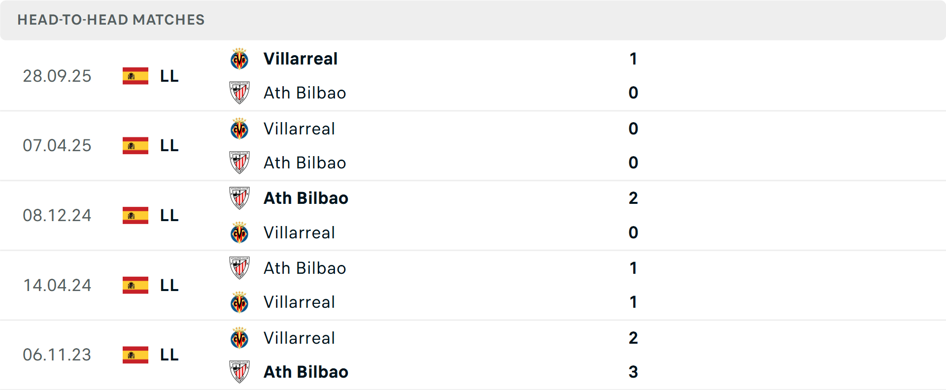 Lịch sử đối đầu Athletic Bilbao vs Villarreal Lịch sử đối đầu Athletic Bilbao vs Villarreal