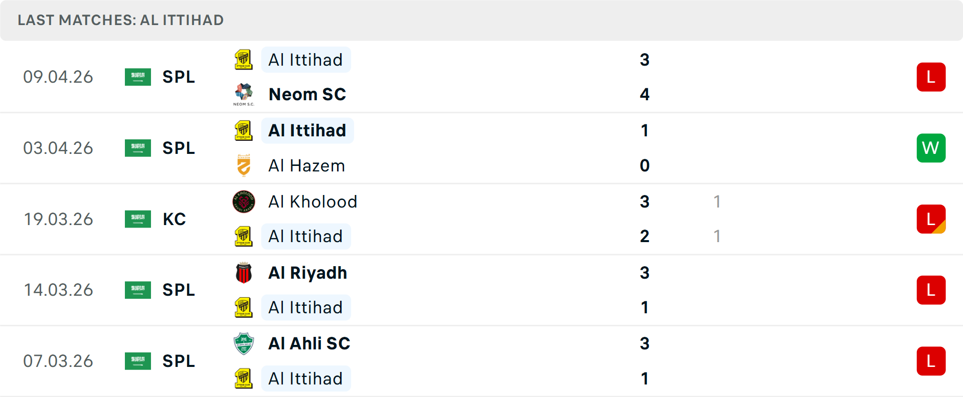 Phong độ Al Ittihad 5 trận gần nhất