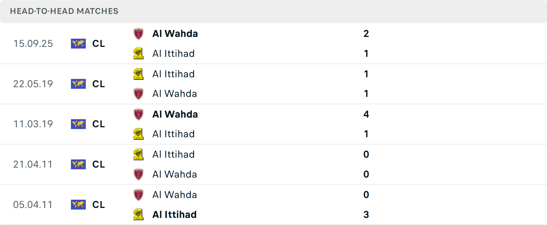 Lịch sử đối đầu Al Ittihad vs Al Wahda
