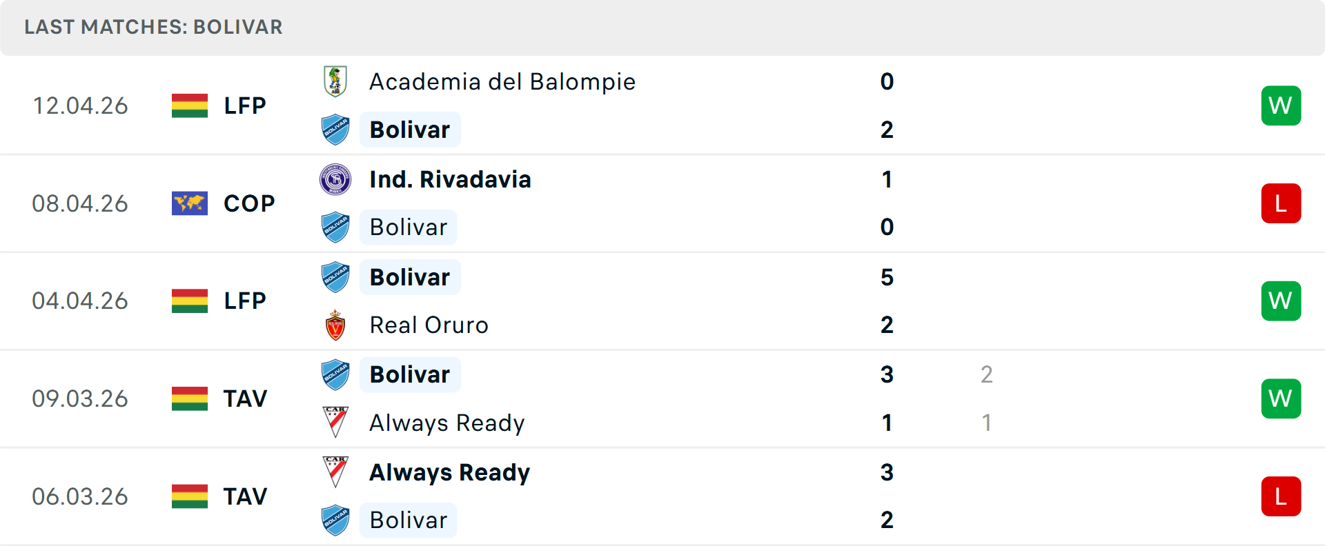 Phong độ Bolivar 5 trận gần nhất Phong độ Bolivar 5 trận gần nhất