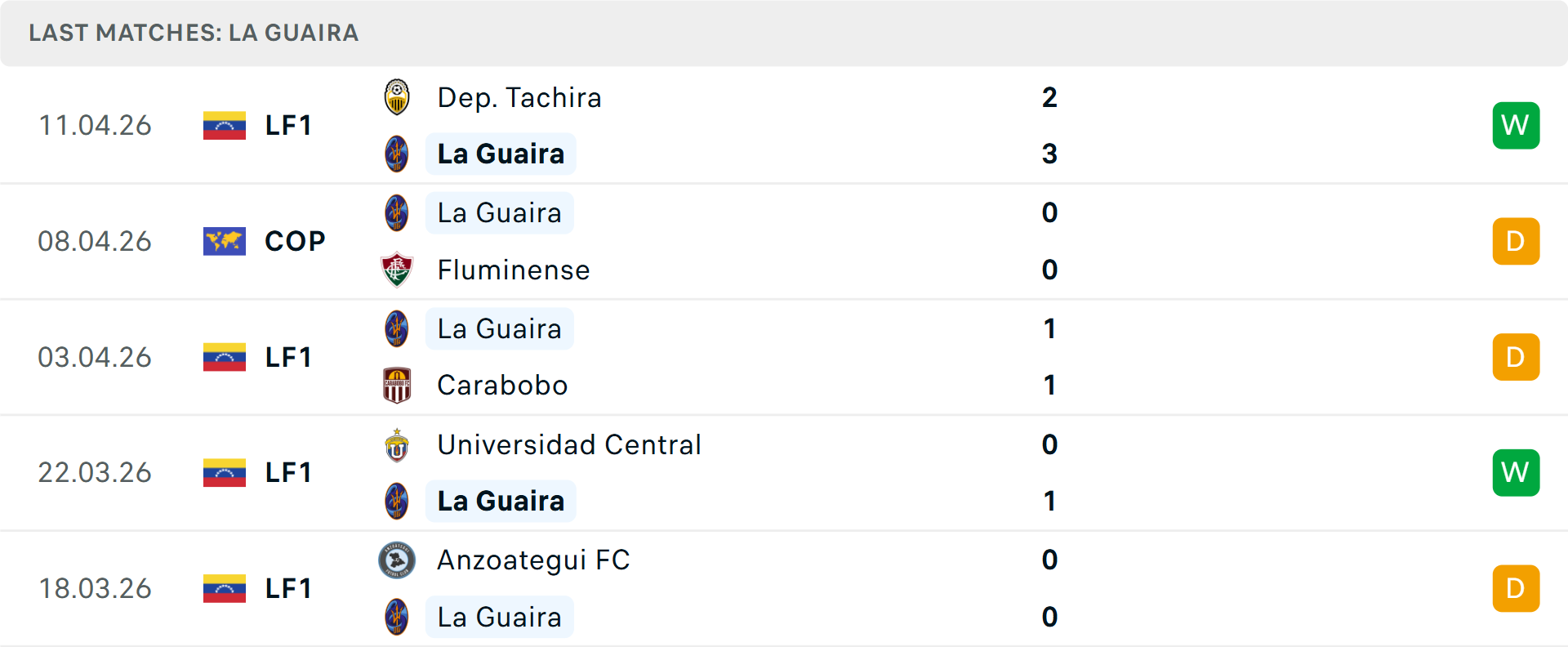 Phong độ Deportivo La Guaira 5 trận gần nhất Phong độ Deportivo La Guaira 5 trận gần nhất
