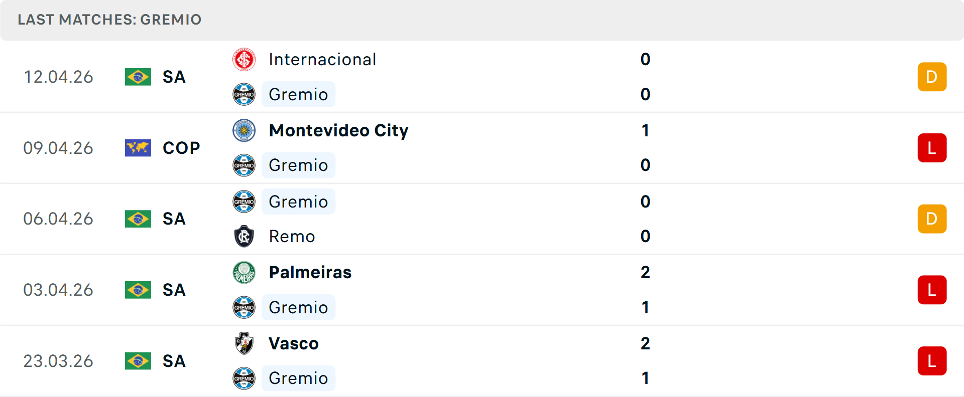 Phong độ Gremio 5 trận gần nhất Phong độ Gremio 5 trận gần nhất