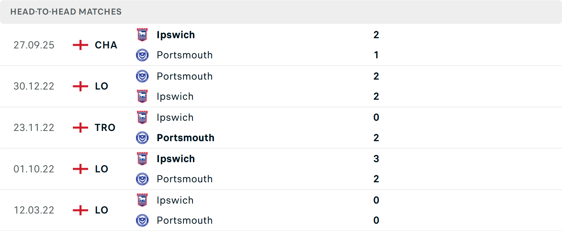 Lịch sử đối đầu Portsmouth vs Ipswich Town Lịch sử đối đầu Portsmouth vs Ipswich Town