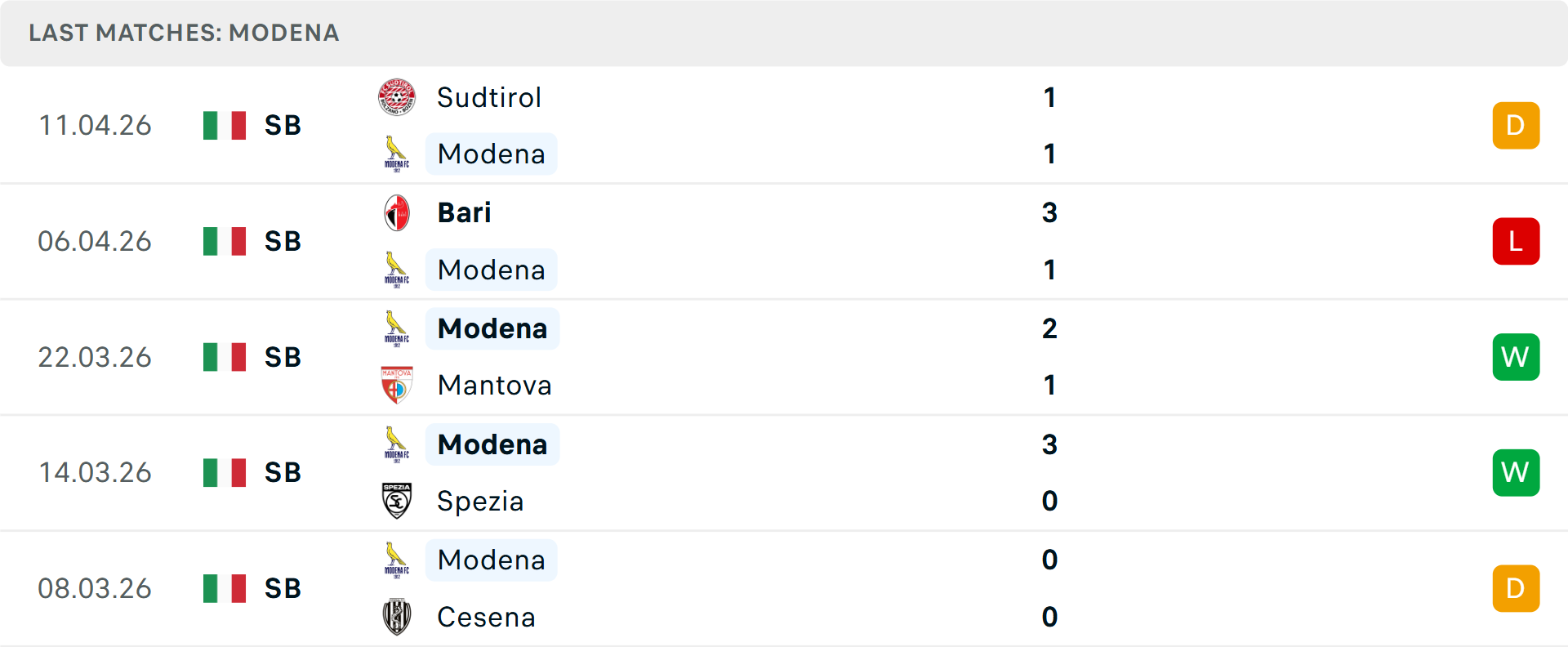 Phong độ Modena 5 trận gần nhất