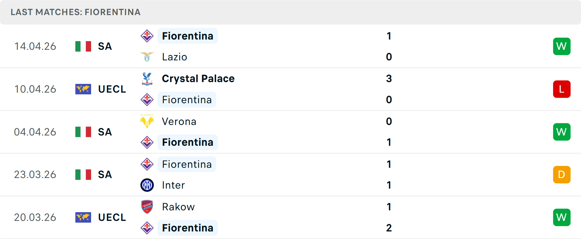 Phong độ Fiorentina 5 trận gần nhất Phong độ Fiorentina 5 trận gần nhất