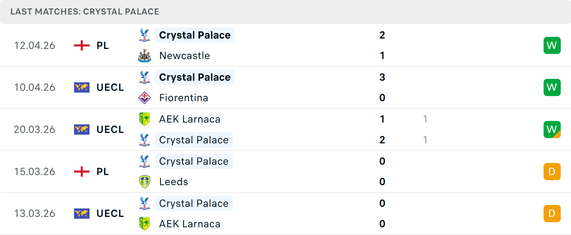 Phong độ Crystal Palace 5 trận gần nhất Phong độ Crystal Palace 5 trận gần nhất