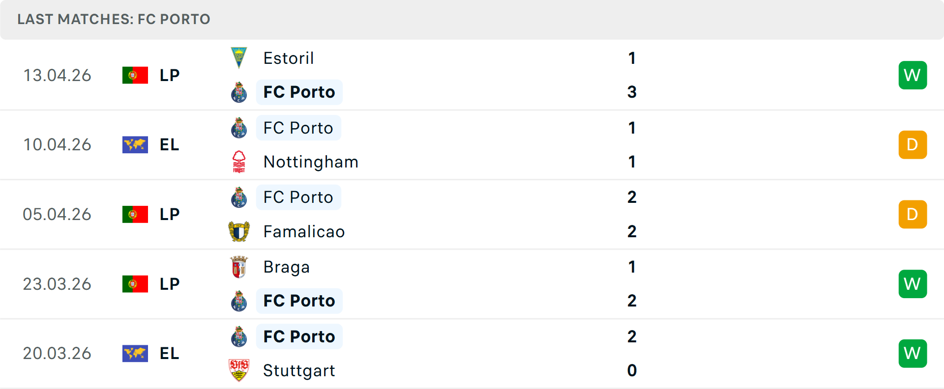 Phong độ Porto 5 trận gần nhất Phong độ Porto 5 trận gần nhất