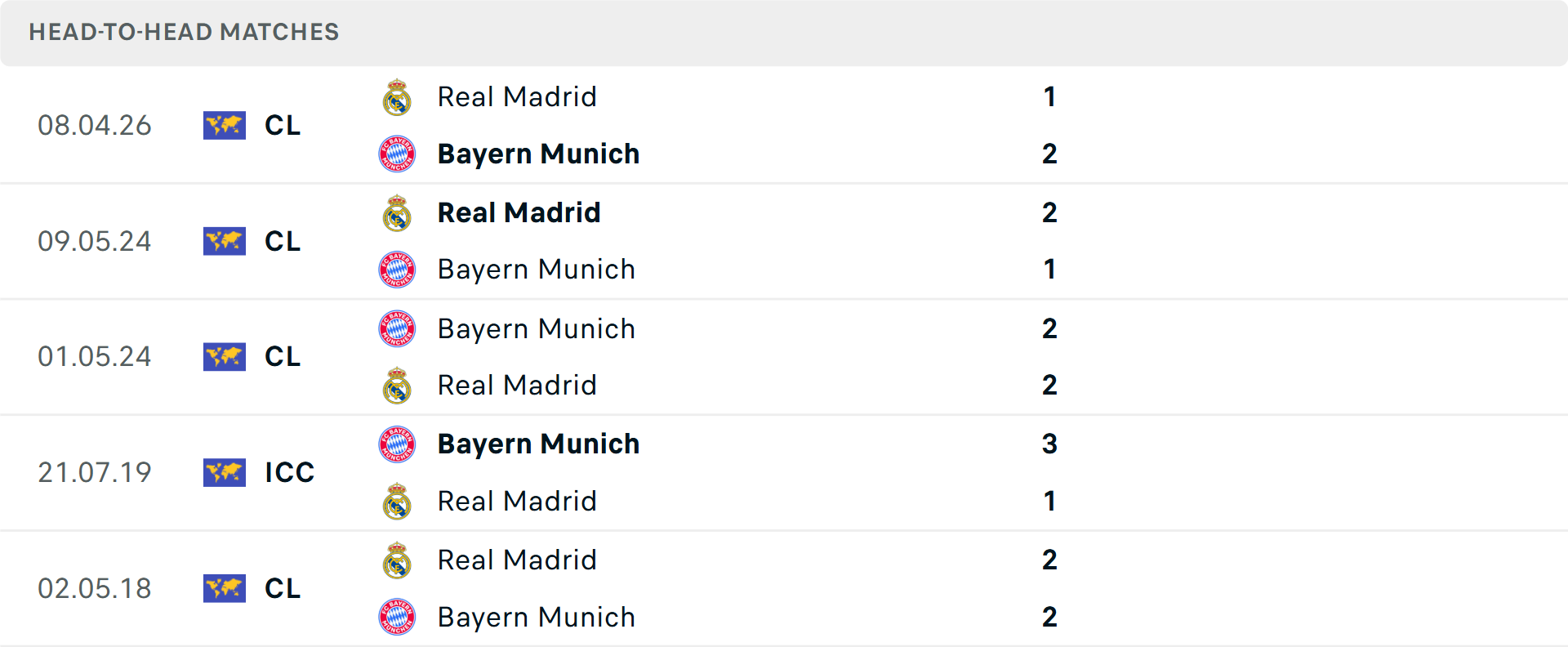 Phong độ Bayern Munich 5 trận gần nhất