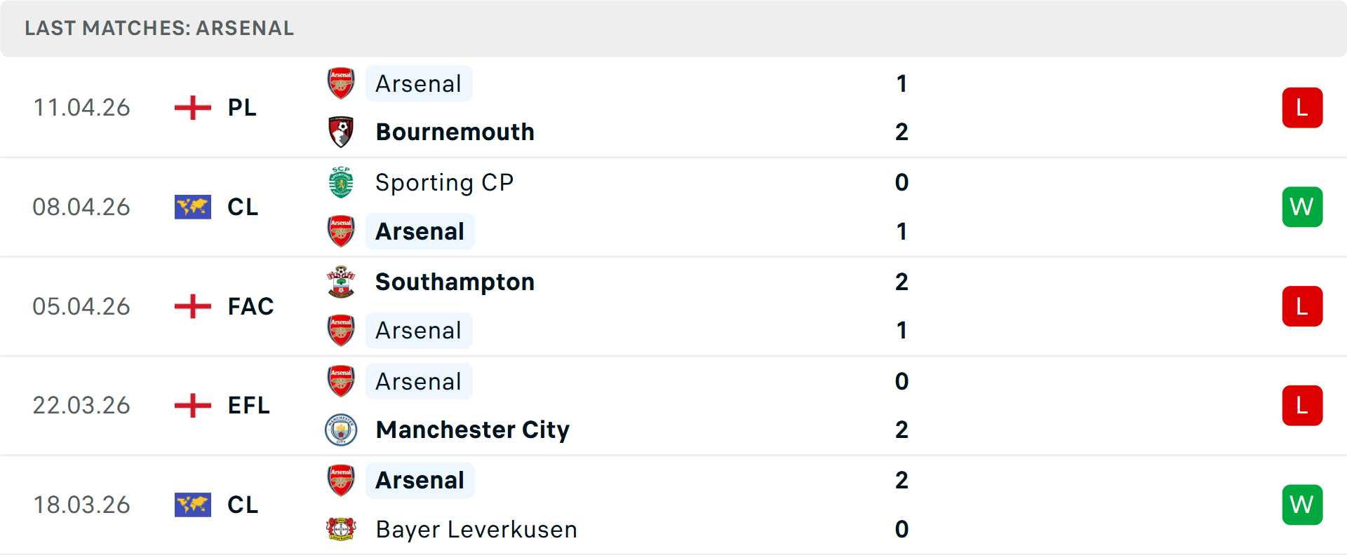 Phong độ Arsenal 5 trận gần nhất Phong độ Arsenal 5 trận gần nhất
