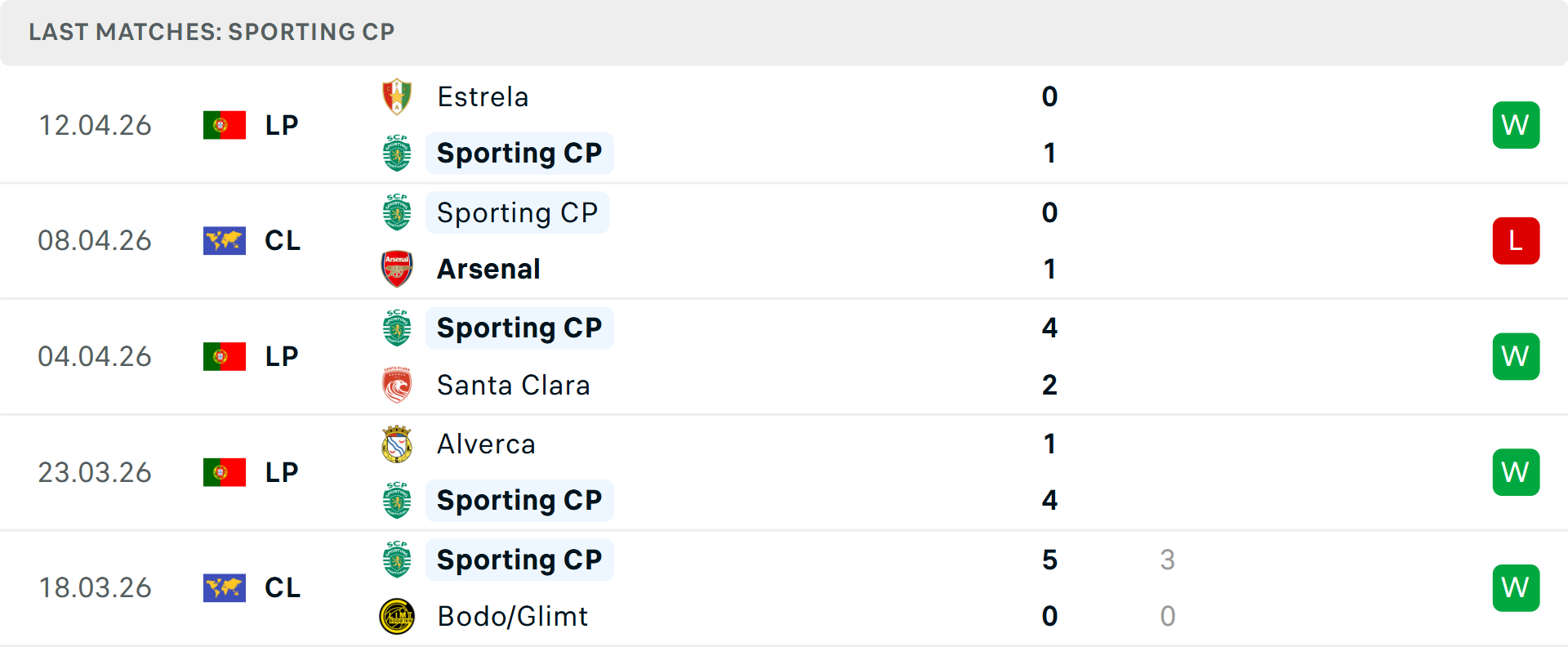Phong độ Sporting Lisbon 5 trận gần nhất Phong độ Sporting Lisbon 5 trận gần nhất