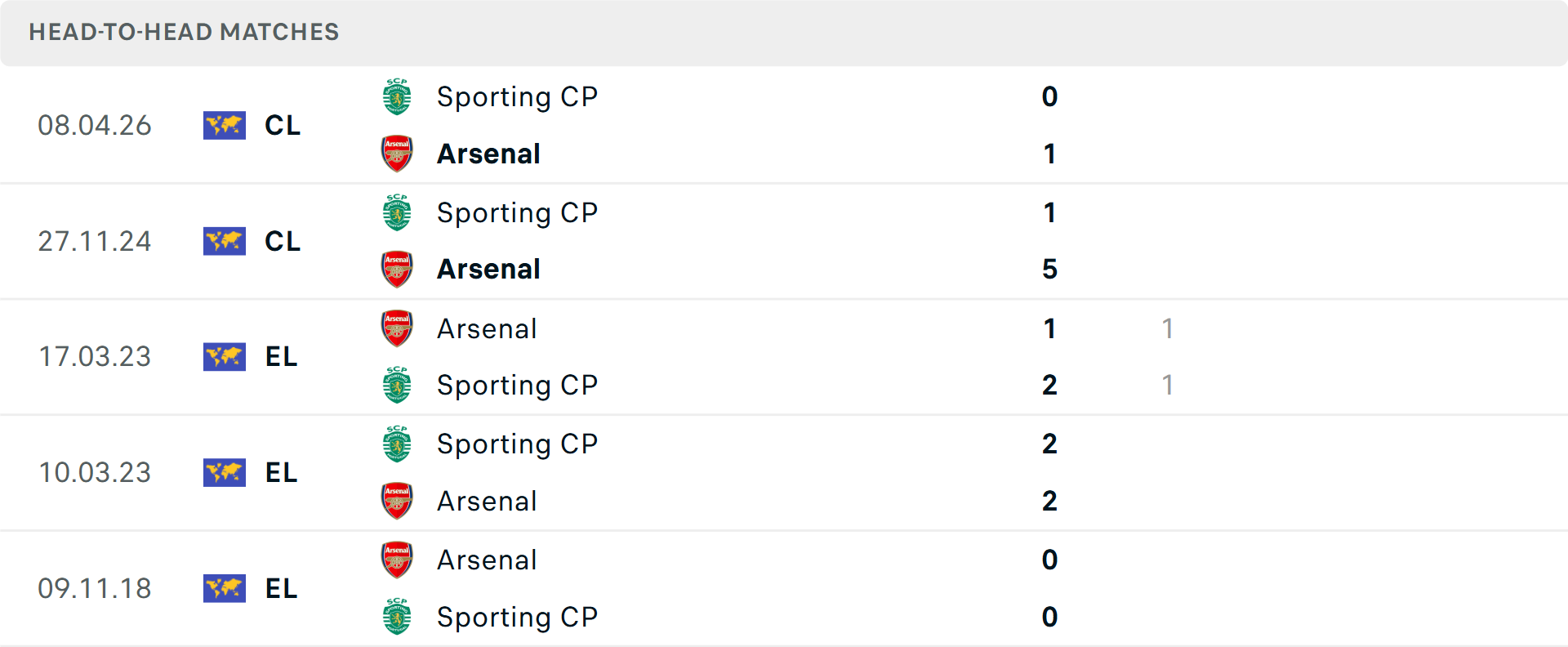 Lịch sử đối đầu Arsenal vs Sporting Lisbon Lịch sử đối đầu Arsenal vs Sporting Lisbon
