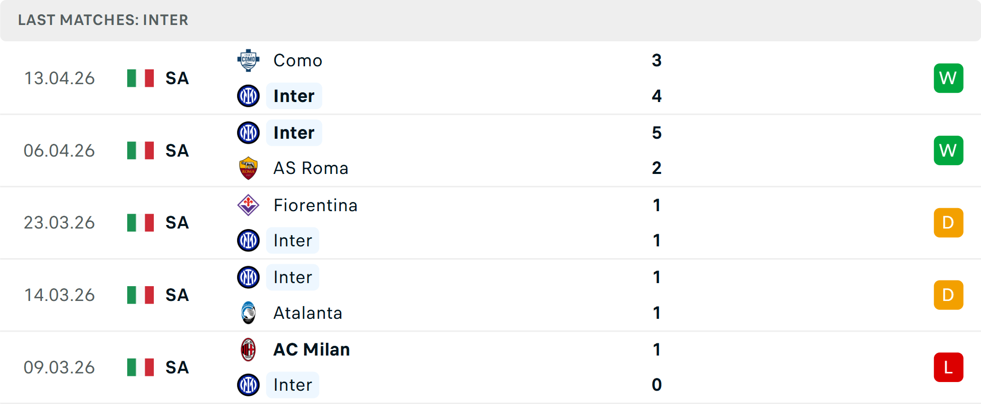Phong độ Inter Milan 5 trận gần nhất Phong độ Inter Milan 5 trận gần nhất