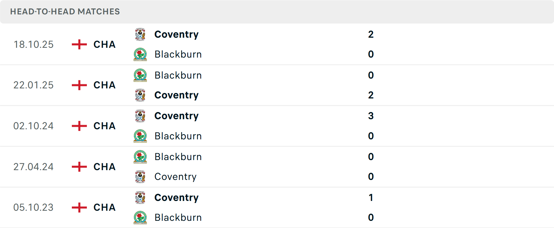 Lịch sử đối đầu Blackburn vs Coventry City Lịch sử đối đầu Blackburn vs Coventry City