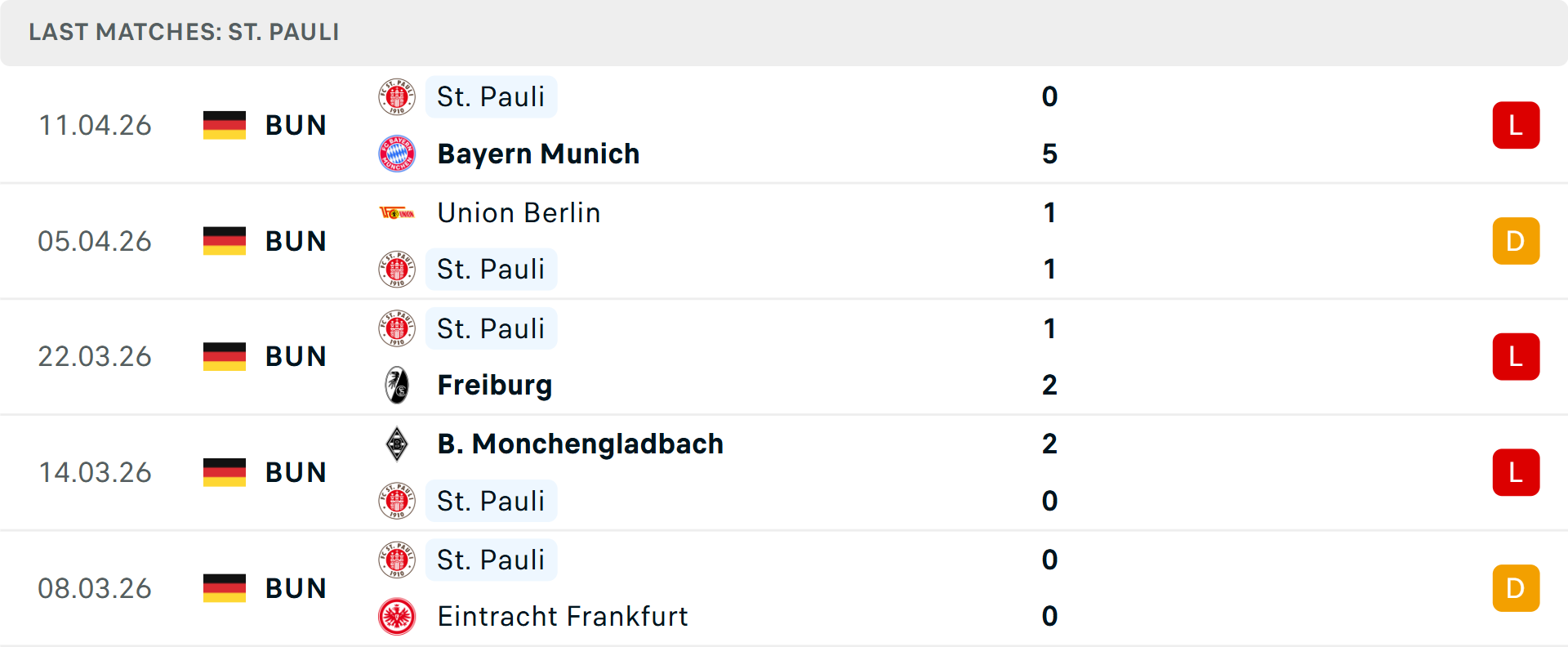 Phong độ St Pauli 5 trận gần nhất