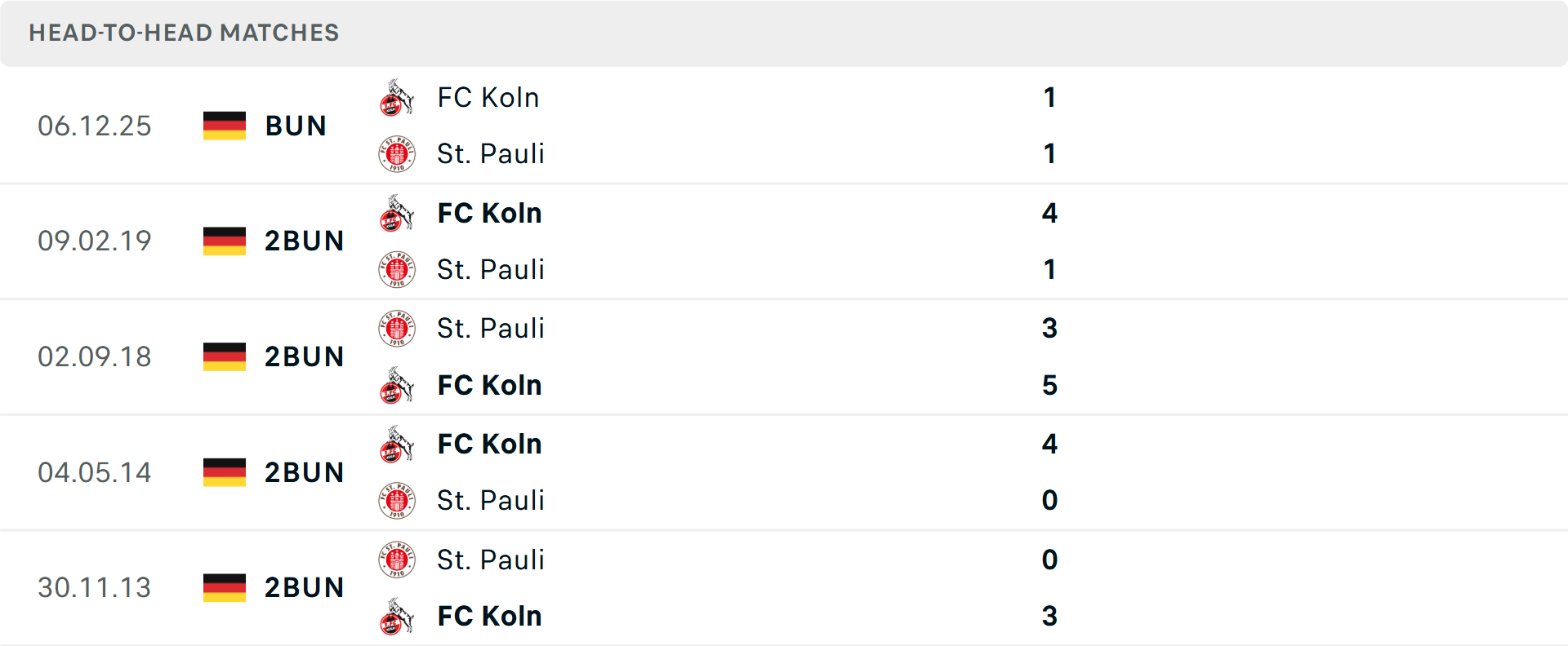 Lịch sử đối đầu St Pauli vs Koln
