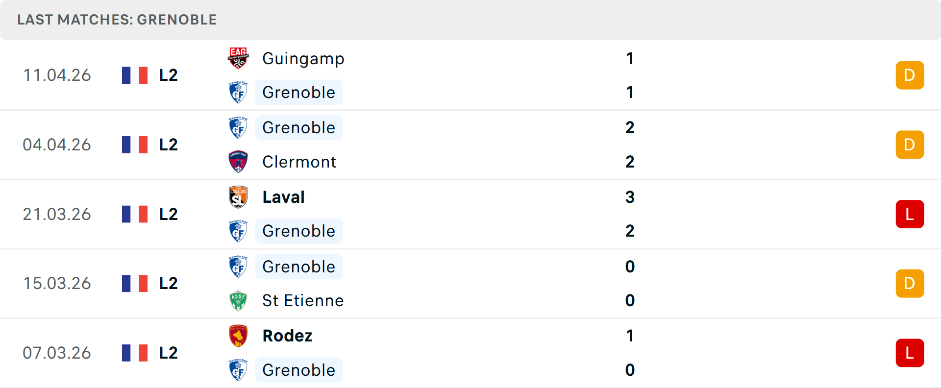 Phong độ Grenoble Foot 5 trận gần nhất