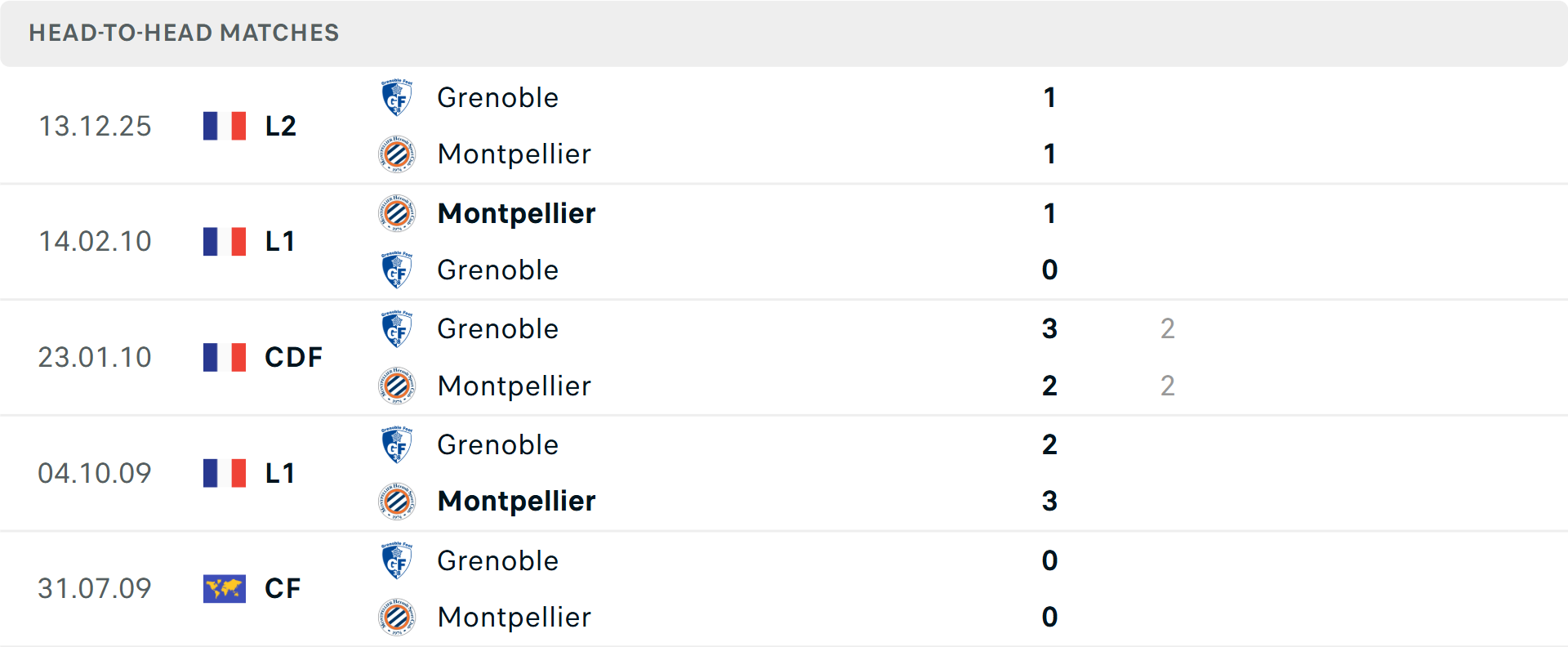 Lịch sử đối đầu Montpellier vs Grenoble Foot