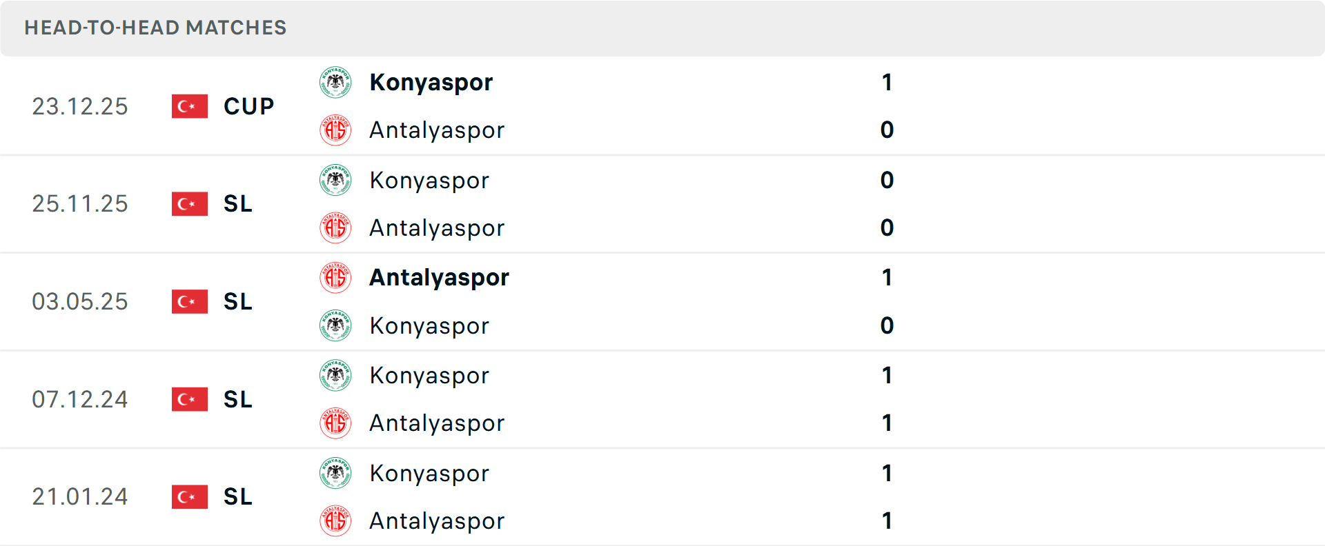 Lịch sử đối đầu Antalyaspor vs Konyaspor Lịch sử đối đầu Antalyaspor vs Konyaspor