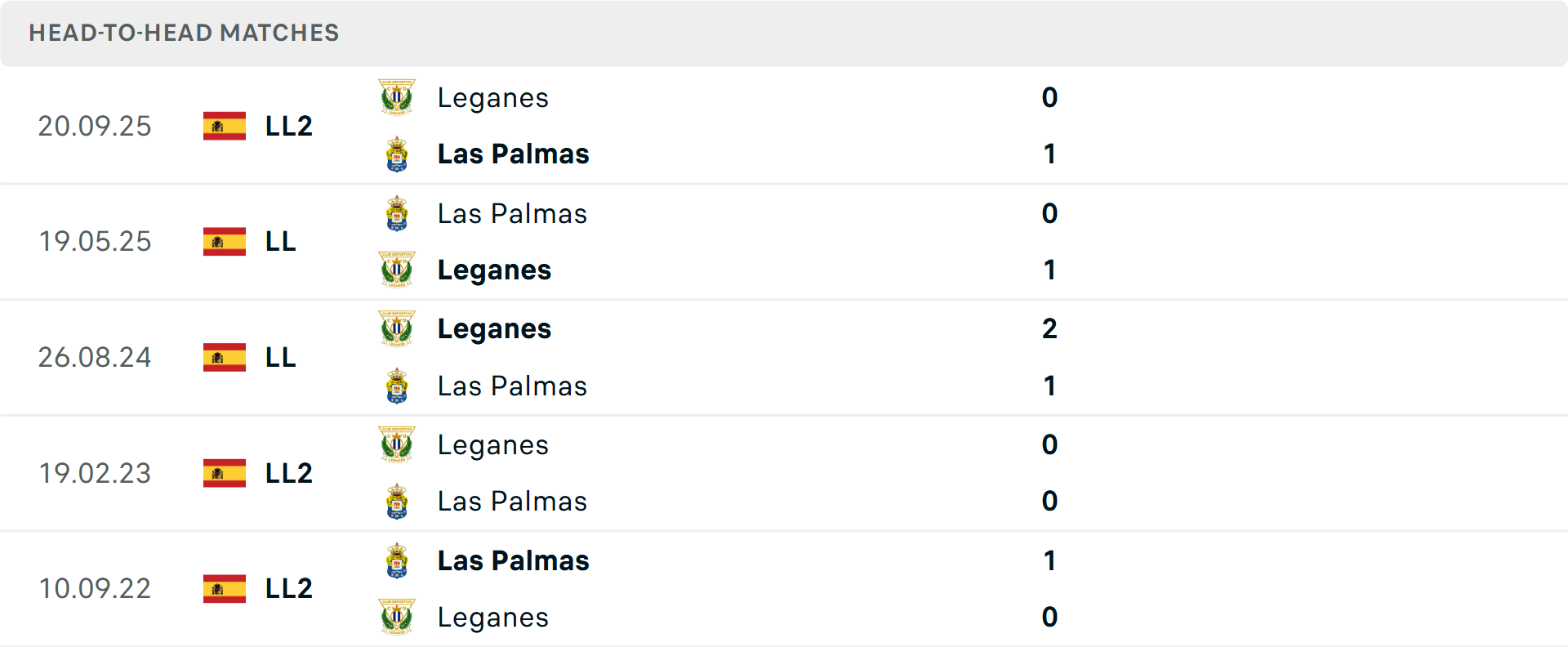 Lịch sử đối đầu Las Palmas vs Leganes Lịch sử đối đầu Las Palmas vs Leganes