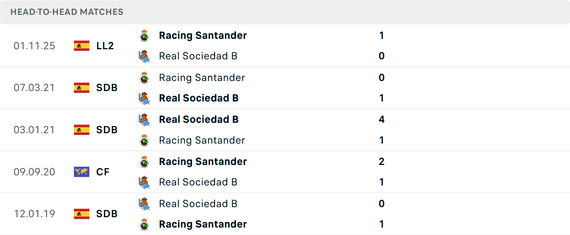 Lịch sử đối đầu Real Sociedad B vs Racing Santander
