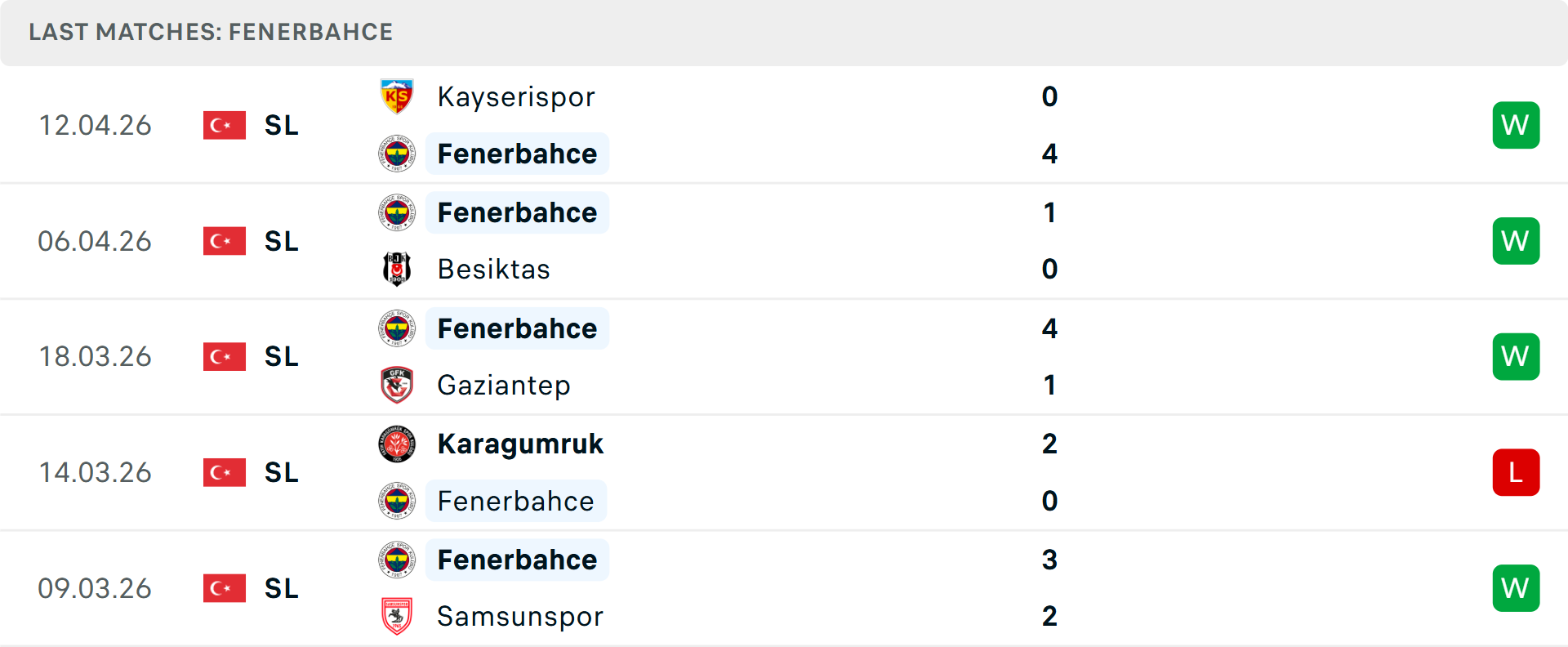 Phong độ Fenerbahce 5 trận gần nhất
