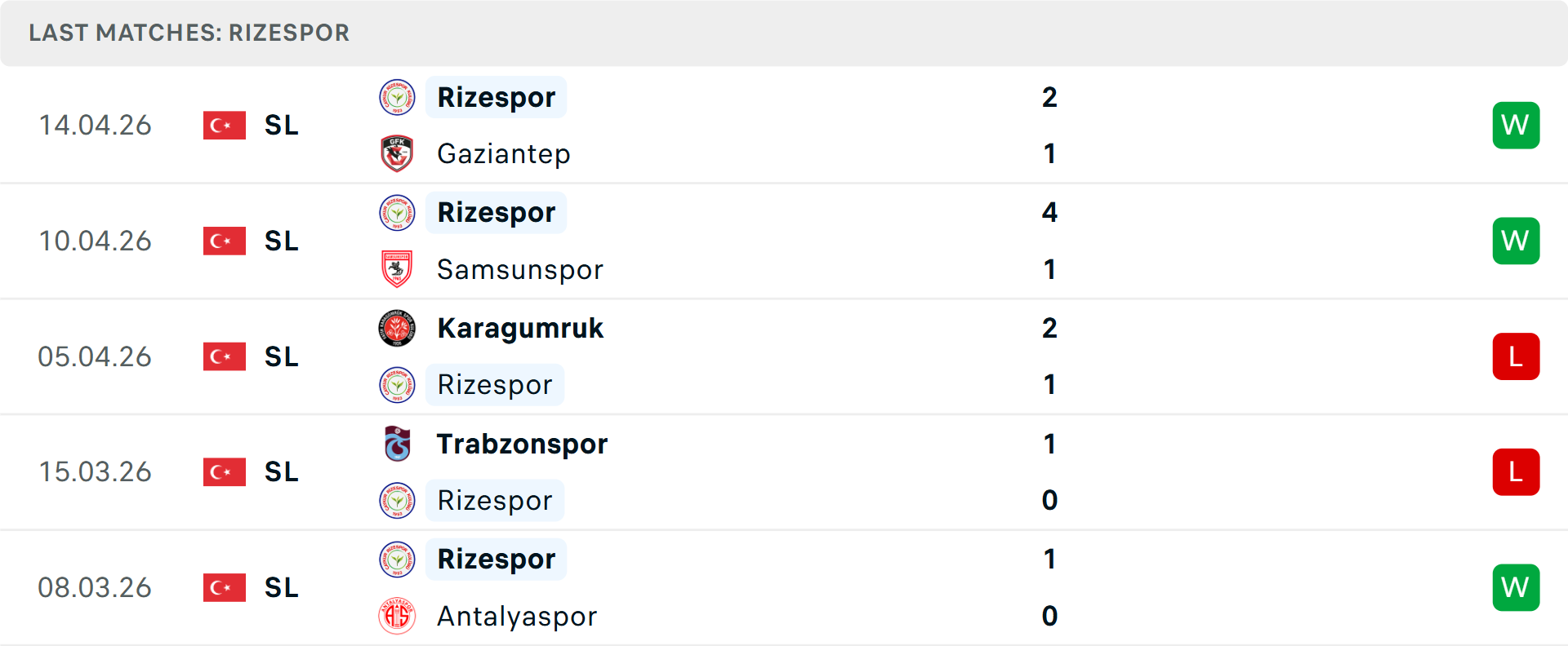 Phong độ Caykur Rizespor 5 trận gần nhất