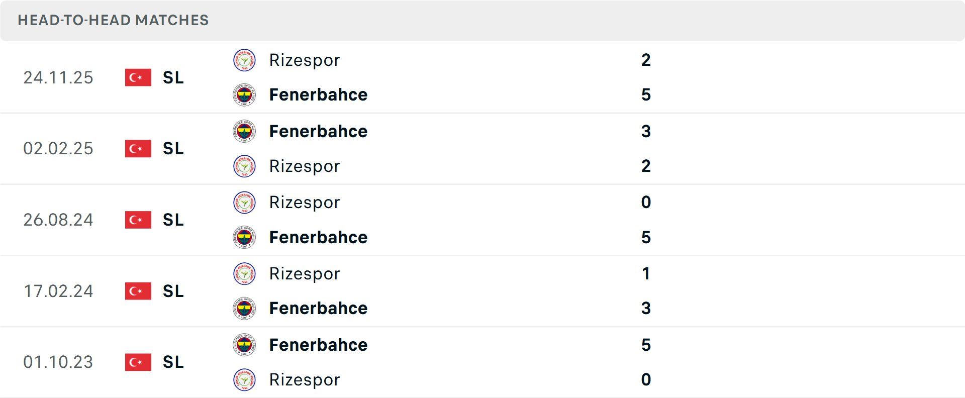Lịch sử đối đầu Fenerbahce vs Caykur Rizespor