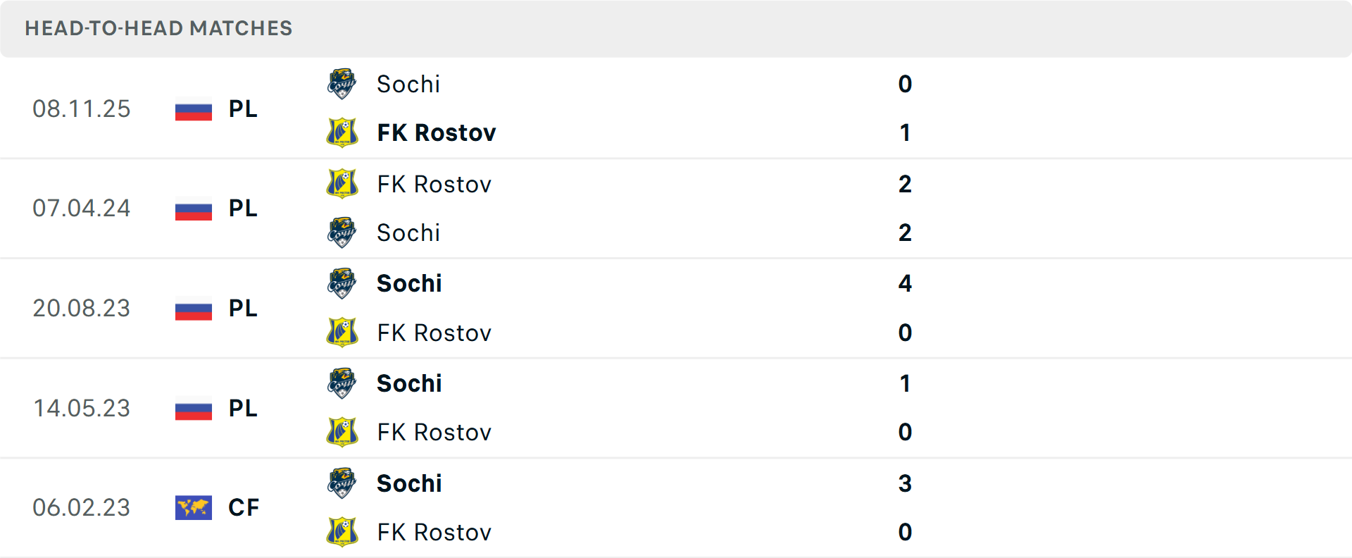 Lịch sử đối đầu Rostov vs Sochi