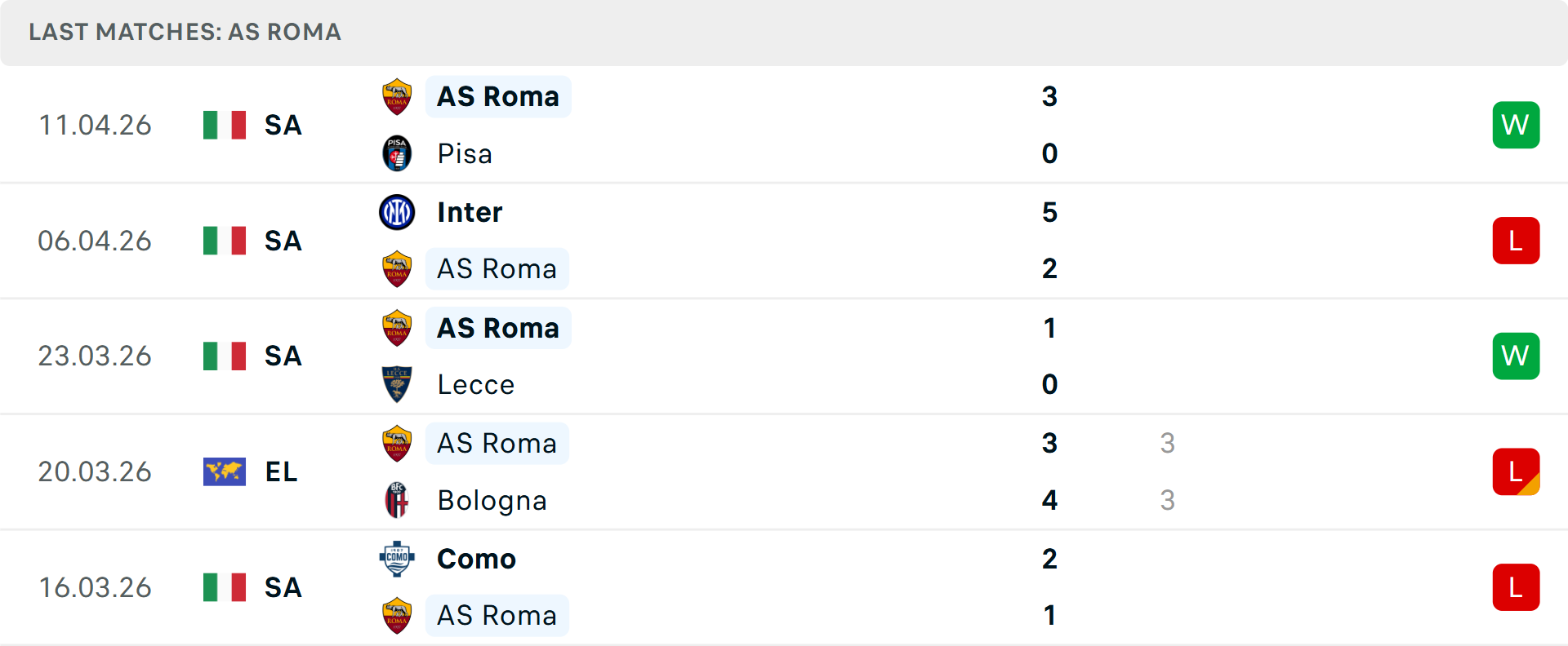Phong độ AS Roma 5 trận gần nhất Phong độ AS Roma 5 trận gần nhất