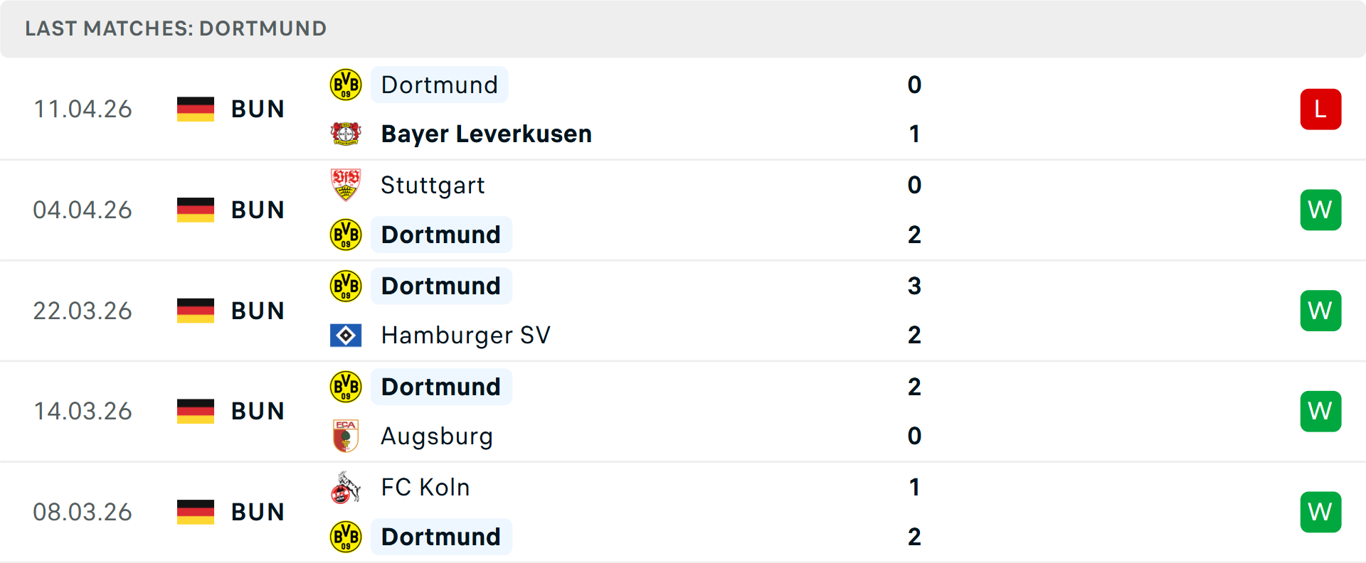 Phong độ Dortmund 5 trận gần nhất Phong độ Dortmund 5 trận gần nhất
