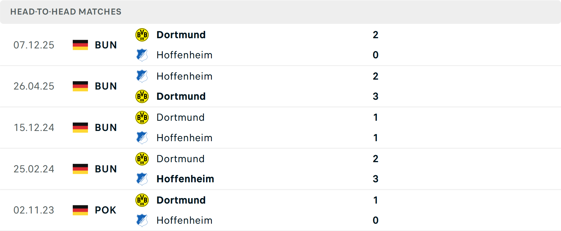 Lịch sử đối đầu Hoffenheim vs Dortmund Lịch sử đối đầu Hoffenheim vs Dortmund