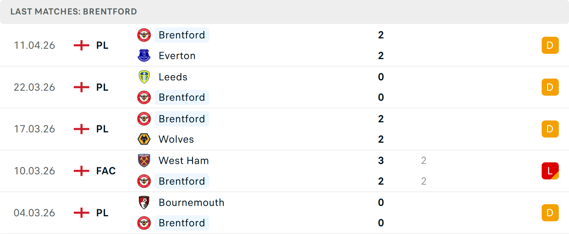 Phong độ Brentford 5 trận gần nhất Phong độ Brentford 5 trận gần nhất