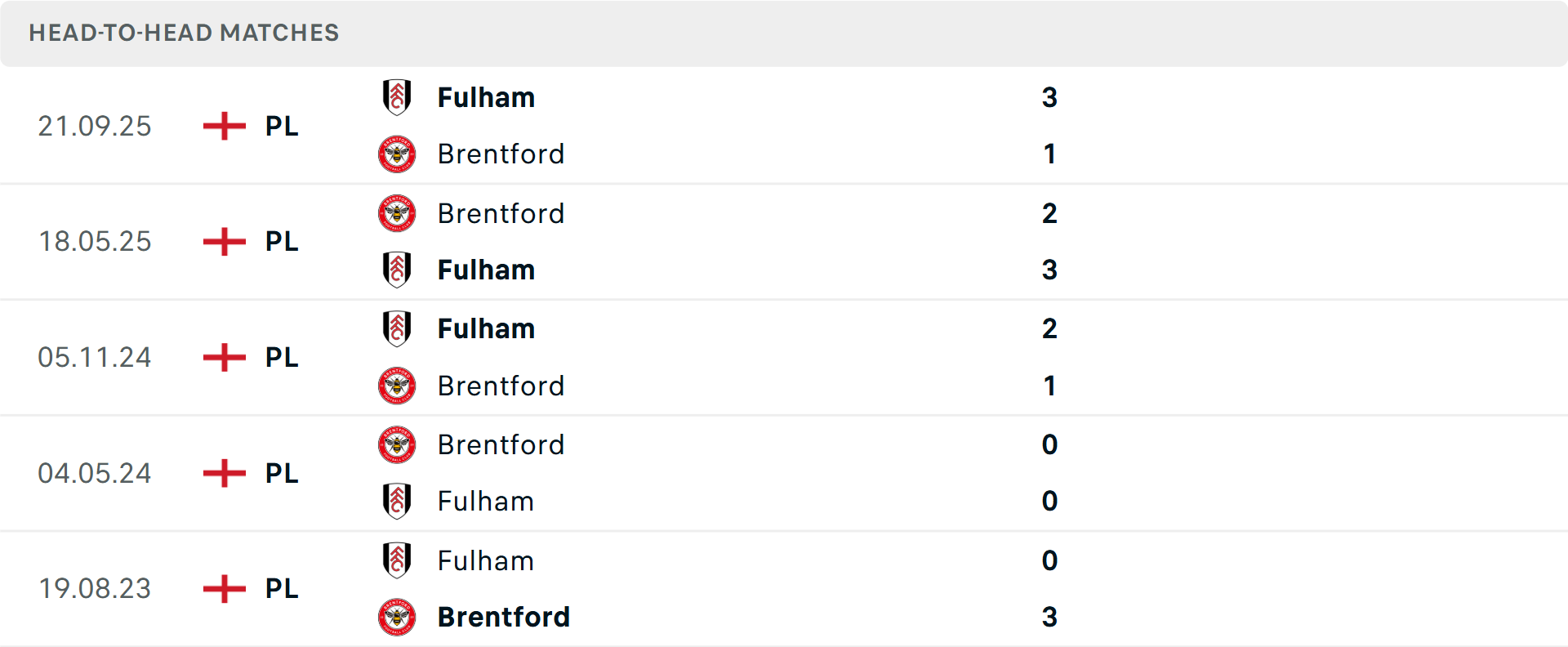 Lịch sử đối đầu Brentford vs Fulham Lịch sử đối đầu Brentford vs Fulham