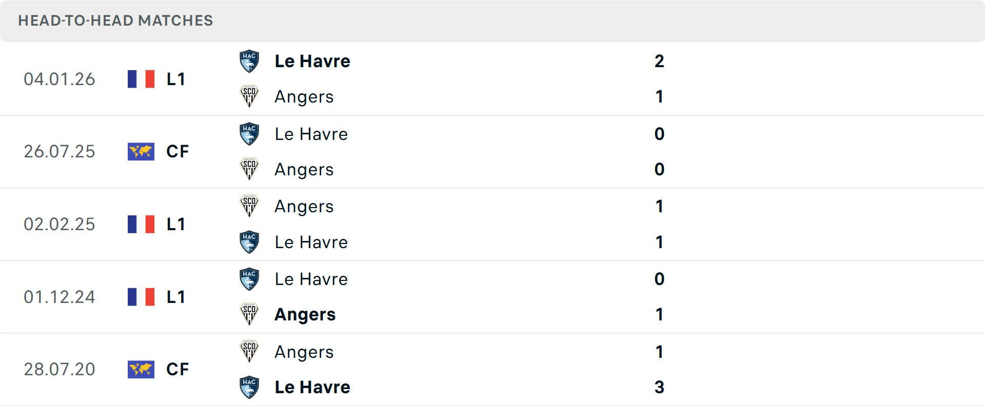 Lịch sử đối đầu Angers vs Le Havre Lịch sử đối đầu Angers vs Le Havre