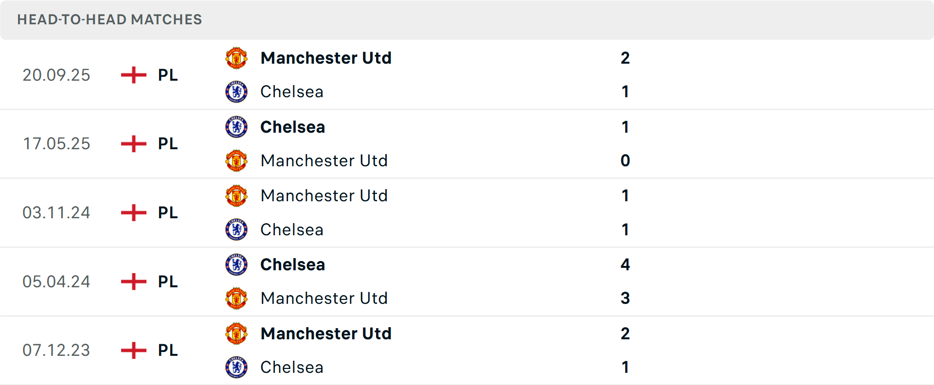 Lịch sử đối đầu Chelsea vs MU