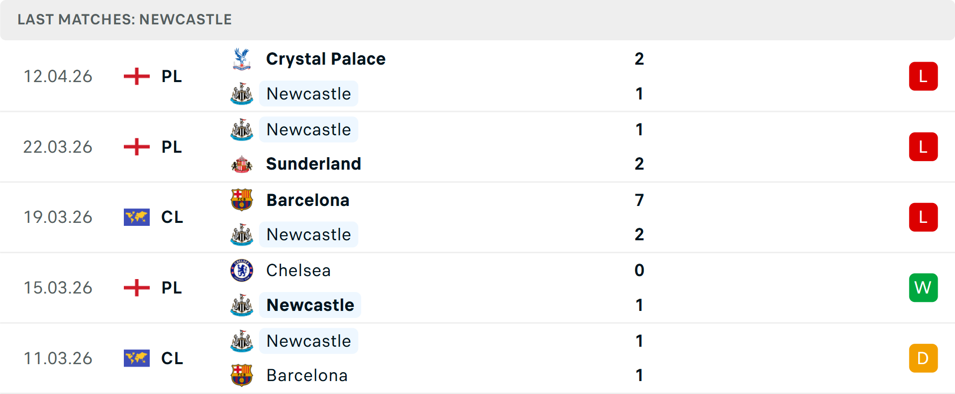 Phong độ Newcastle 5 trận gần nhất Phong độ Newcastle 5 trận gần nhất