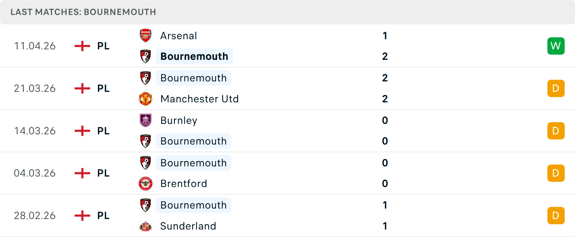 Phong độ Bournemouth5 trận gần nhất Phong độ Bournemouth5 trận gần nhất