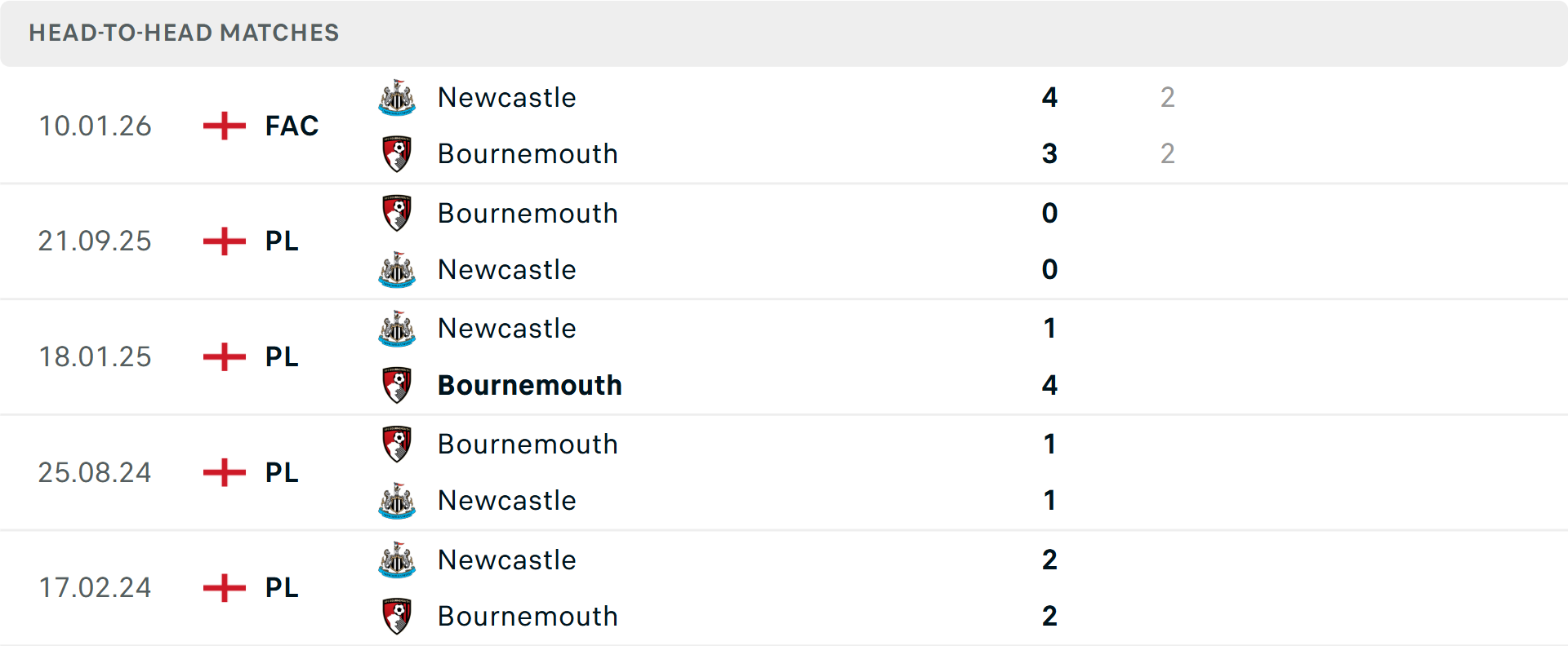 Lịch sử đối đầu Newcastle vs Bournemouth Lịch sử đối đầu Newcastle vs Bournemouth