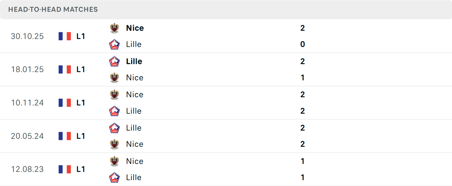Lịch sử đối đầu Lille vs Nice Lịch sử đối đầu Lille vs Nice