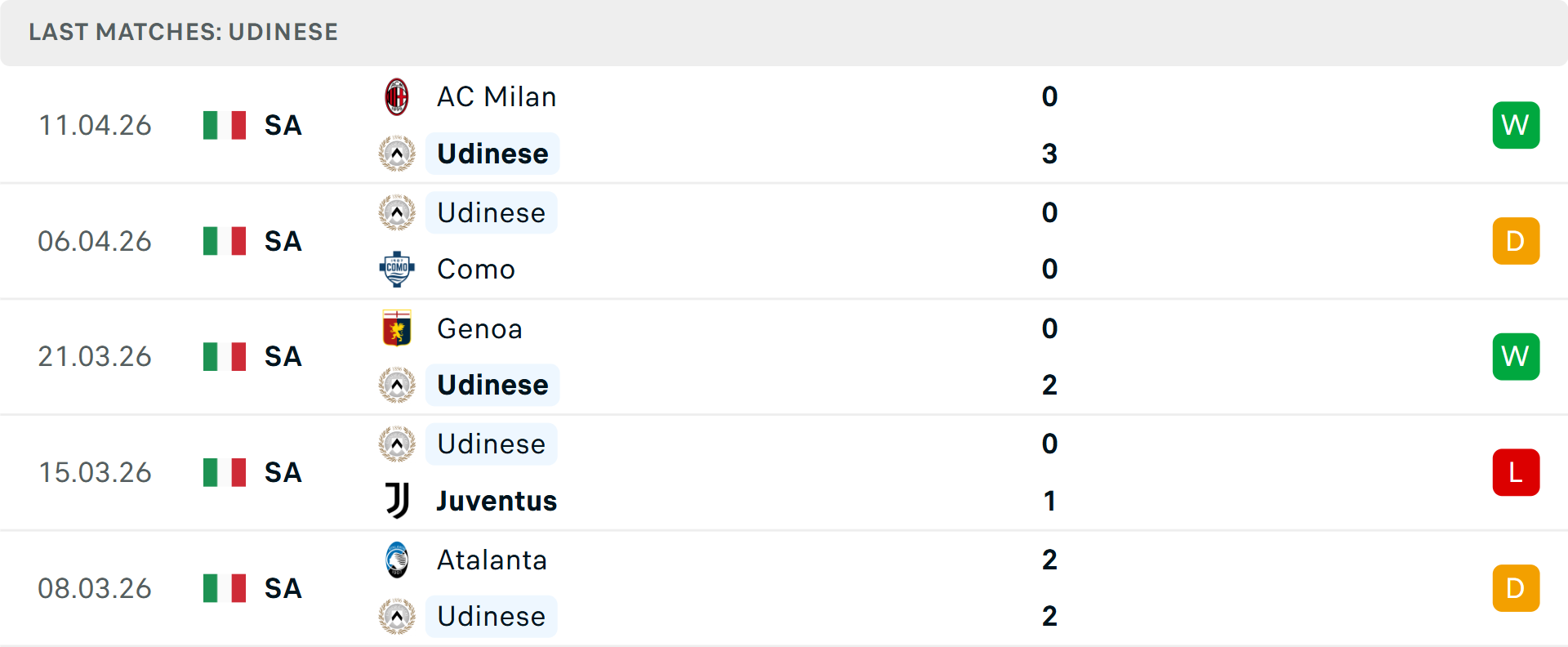 Phong độ Udinese 5 trận gần nhất Phong độ Udinese 5 trận gần nhất