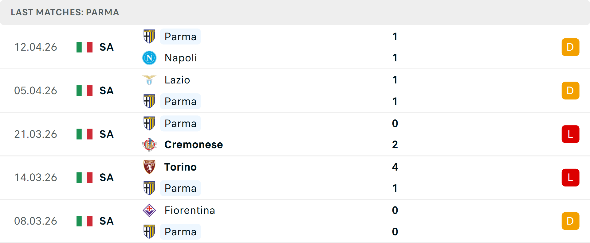 Phong độ Parma 5 trận gần nhất Phong độ Parma 5 trận gần nhất