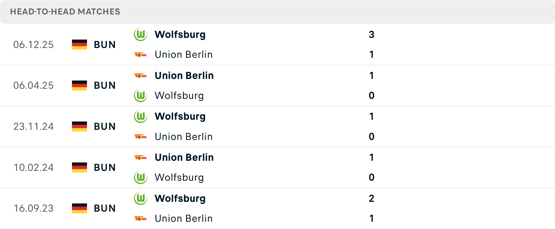 Lịch sử đối đầu Union Berlin vs Wolfsburg Lịch sử đối đầu Union Berlin vs Wolfsburg