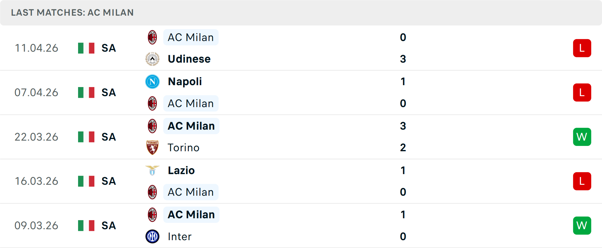 Phong độ AC Milan 5 trận gần nhất Phong độ AC Milan 5 trận gần nhất